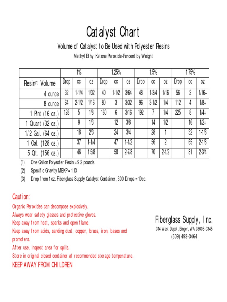 Catalyst Chart Volume of Catalyst To Be Used With Polyester Resins PDF