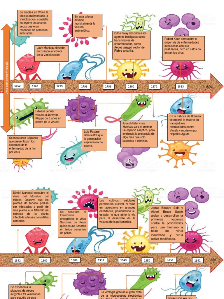 Linea Del Tiempo Virologia Virología Virus