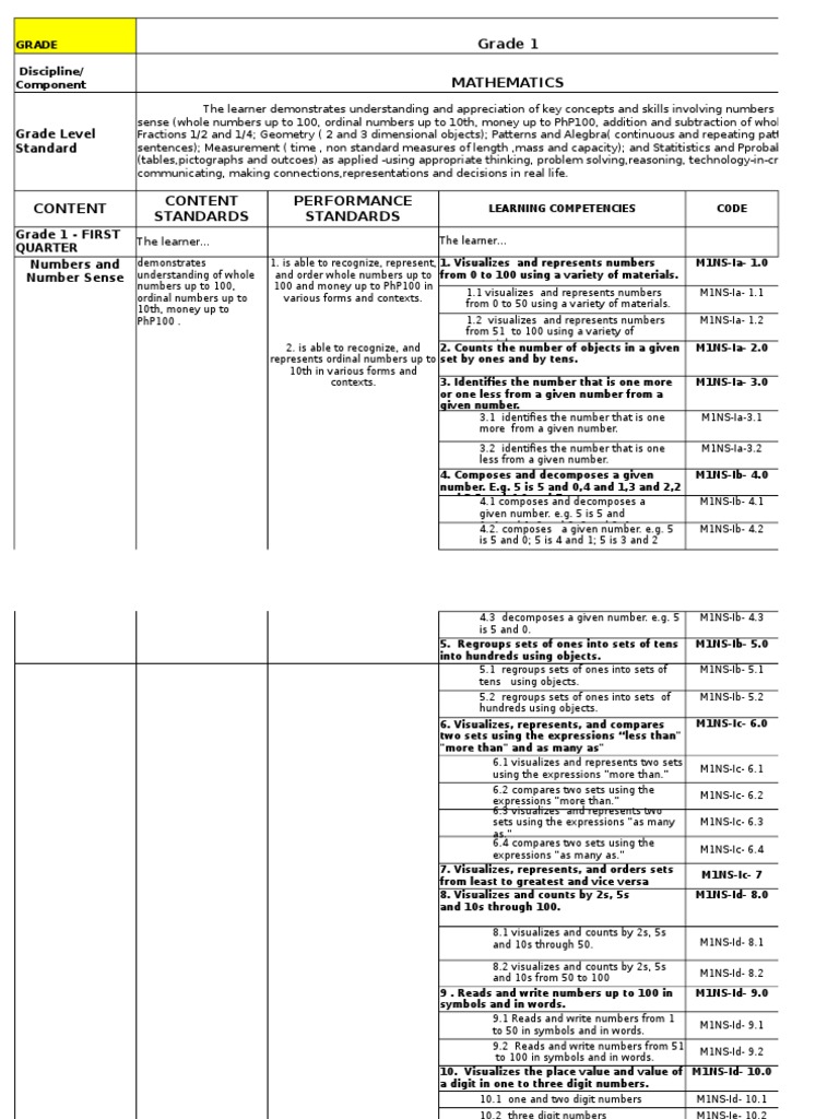 Grade 1 Math Curriculum Overview | PDF | Subtraction | Shape
