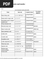 List of Musical Scales and Modes - Wikipedia