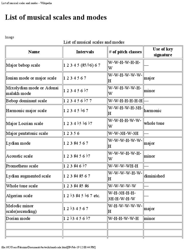 List of Musical Scales and Modes Wikipedia PDF Mode (Music