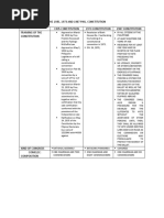 Distinction Between The 1935, 1973 and 1987 Phil. Constitution 1935 Constitution 1973 Constitution 1987 Constitution Framing of The Constitution