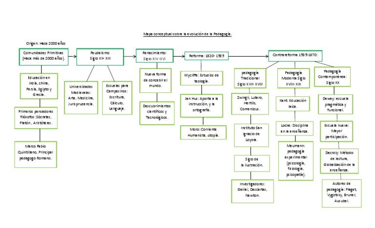 Evolución de la Pedagogía: Mapa Conceptual | PDF | Epistemología ...