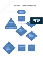 Flujo de distribución y canales logísticos