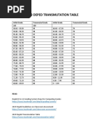Transmutation Table for Grades 2025 | PDF | Teaching Methods & Materials