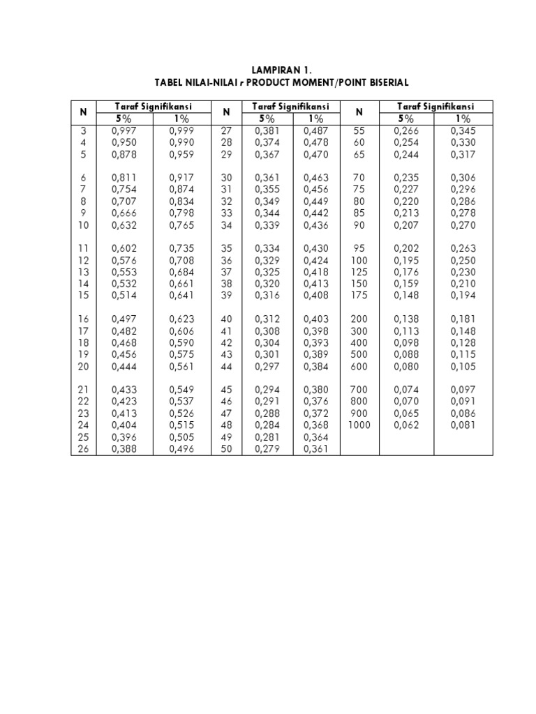 LAMPIRAN 1. Tabel Product Correlation Dan Poin Biserial | PDF