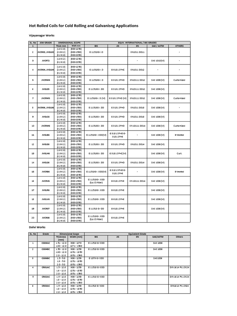JSW Steel Grades Overview | PDF