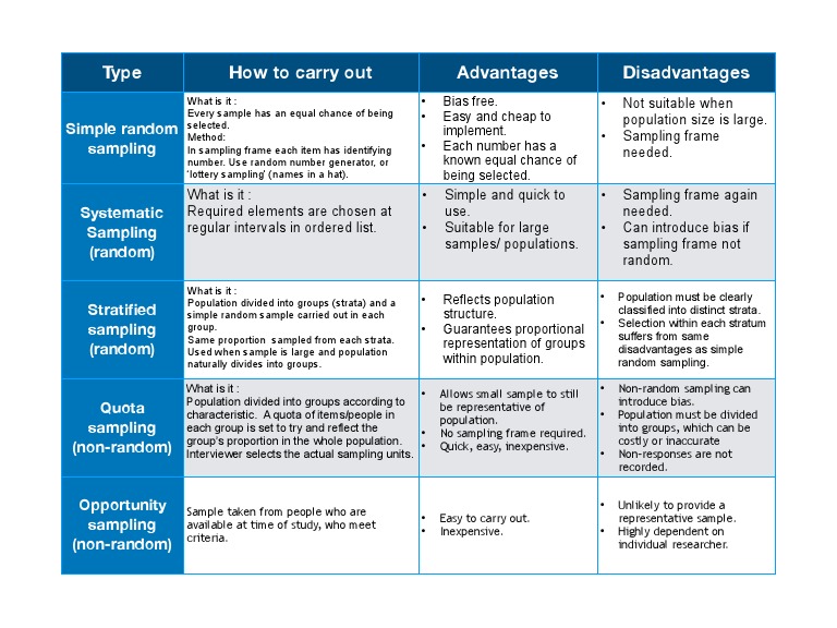 Type How To Carry Out Advantages Disadvantages: Simple Random Sampling ...