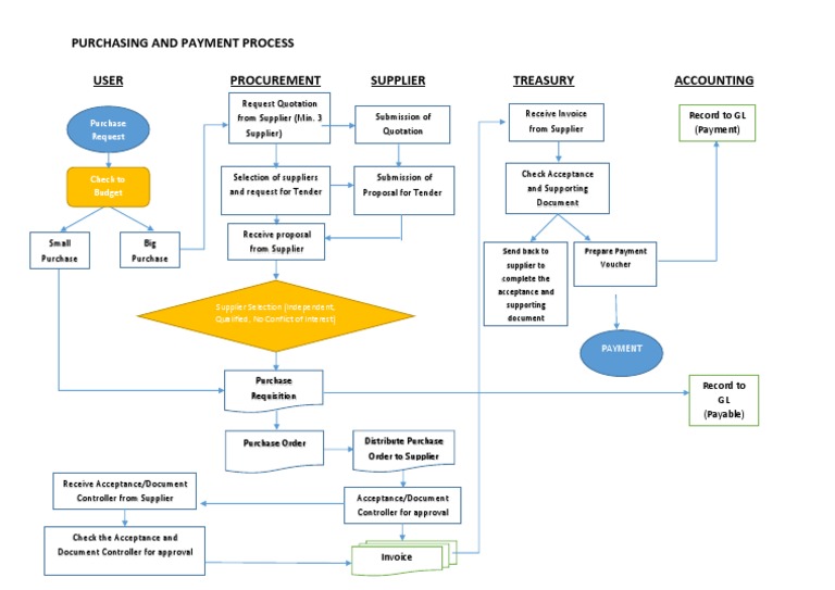Purchasing and Payment Workflow | PDF | Business Process Management ...