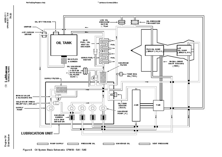 Oil Tank: Figure A Oil System Basic Schematic CFM 56 - 5A1 / 5A5 | PDF ...