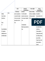 F. Drug Study: Drug Dosage Action Indication/ Contraindications Adverse Effects Nursing Responsibilities