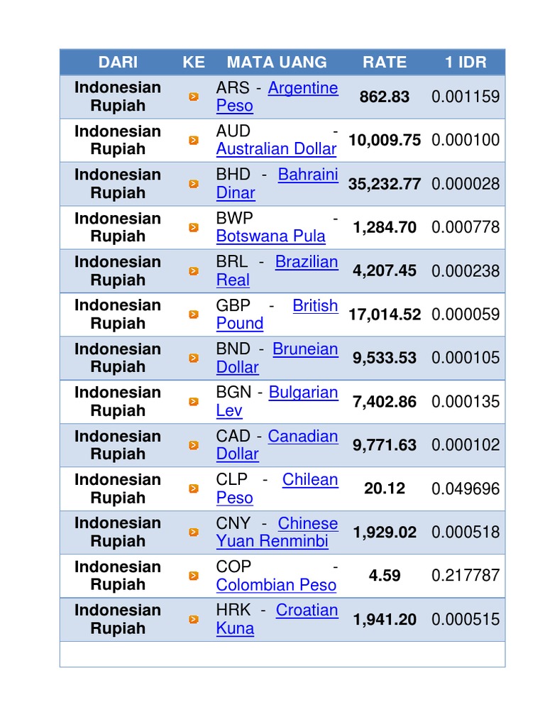 Currency Exchange Rates to IDR | PDF | Economy Of Europe | Banking