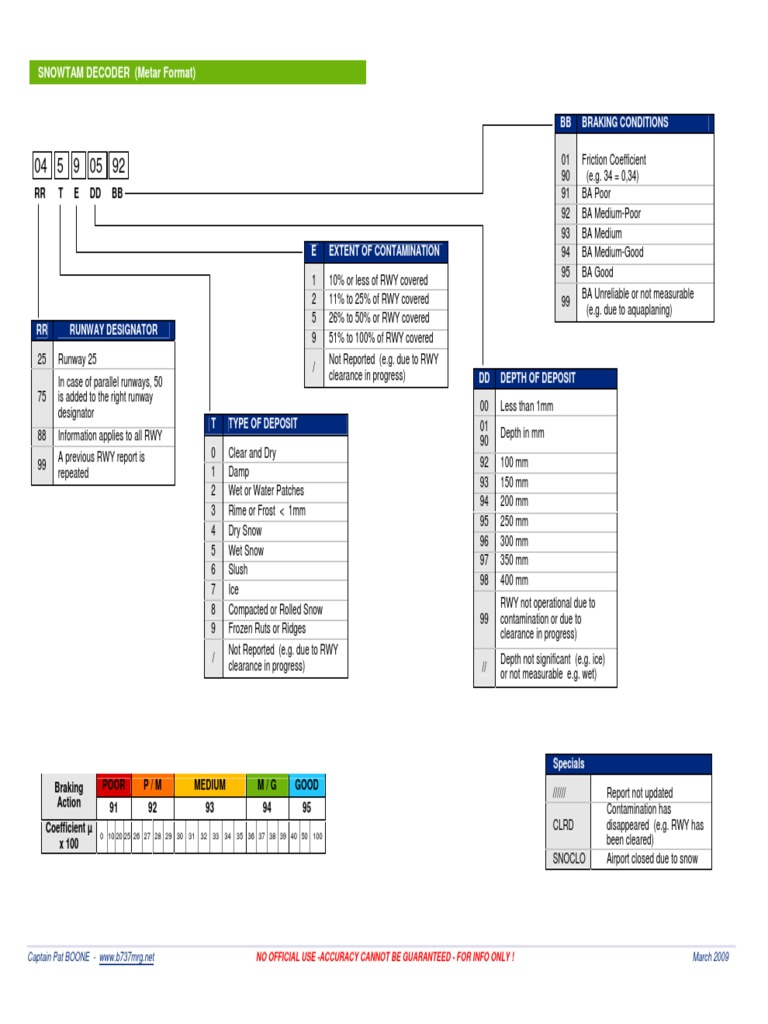 Snowtam Decoder Guide | PDF | Snow | Computing