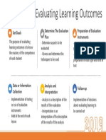 Main Steps in Evaluating Learning Outcomes: Set Goals Preparation of Evaluation Instruments Determine The Evaluation Plan