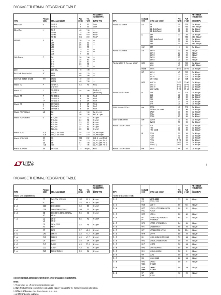 Package Thermal Resistance Overview | PDF | Electromagnetism | Materials