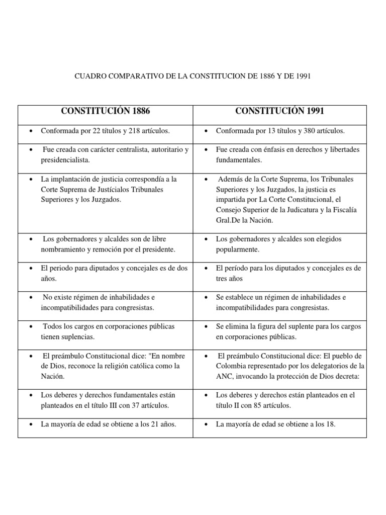 Cuadro Comparativo de La Constitucion PoliticaActividad 1 Constitución Estado (política)