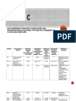 Recommended Earliest Possible Time and Maximum Period Allowed For The Procurement of Goods and Services