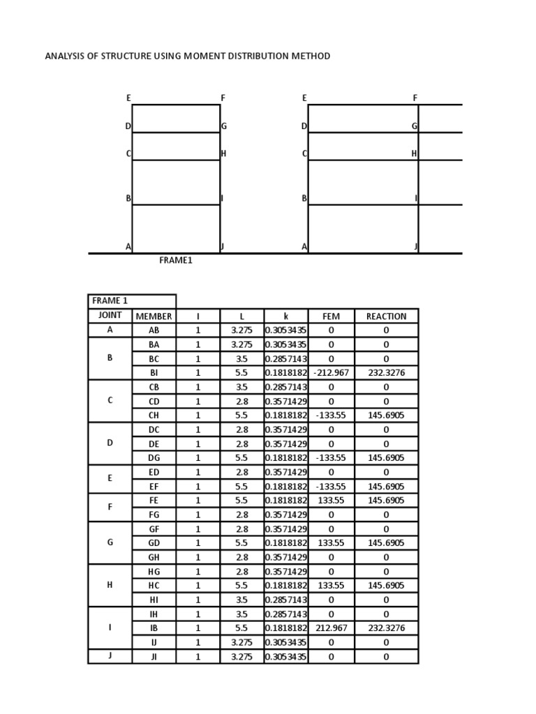Moment Distribution Method Analysis | PDF | Structural Analysis ...