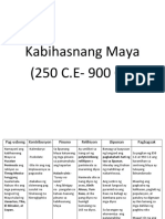 Mga Kabihasnan Sa Mesoamerica Chart