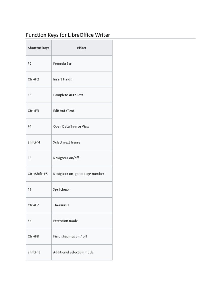 LibreOffice Writer Shortcut Keys Guide | PDF | System Software | Computing