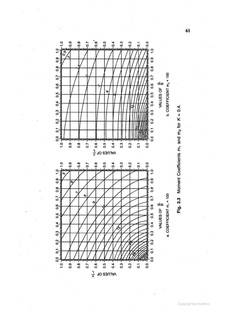 Pigeaud's Curves | PDF