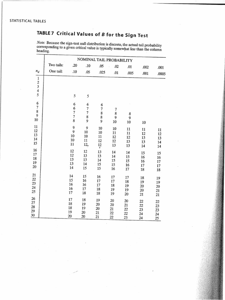 Sign Test Critical Values Statistical Table Pdf
