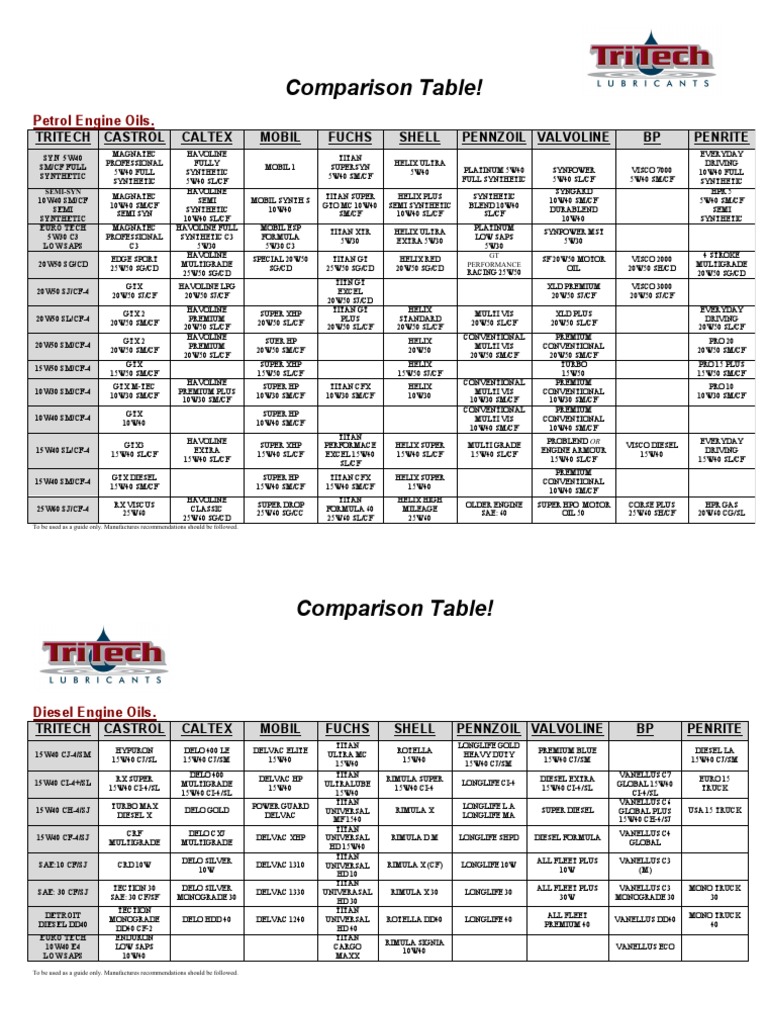 Engine Oil Comparison Guide | PDF | Motor Oil | Oils