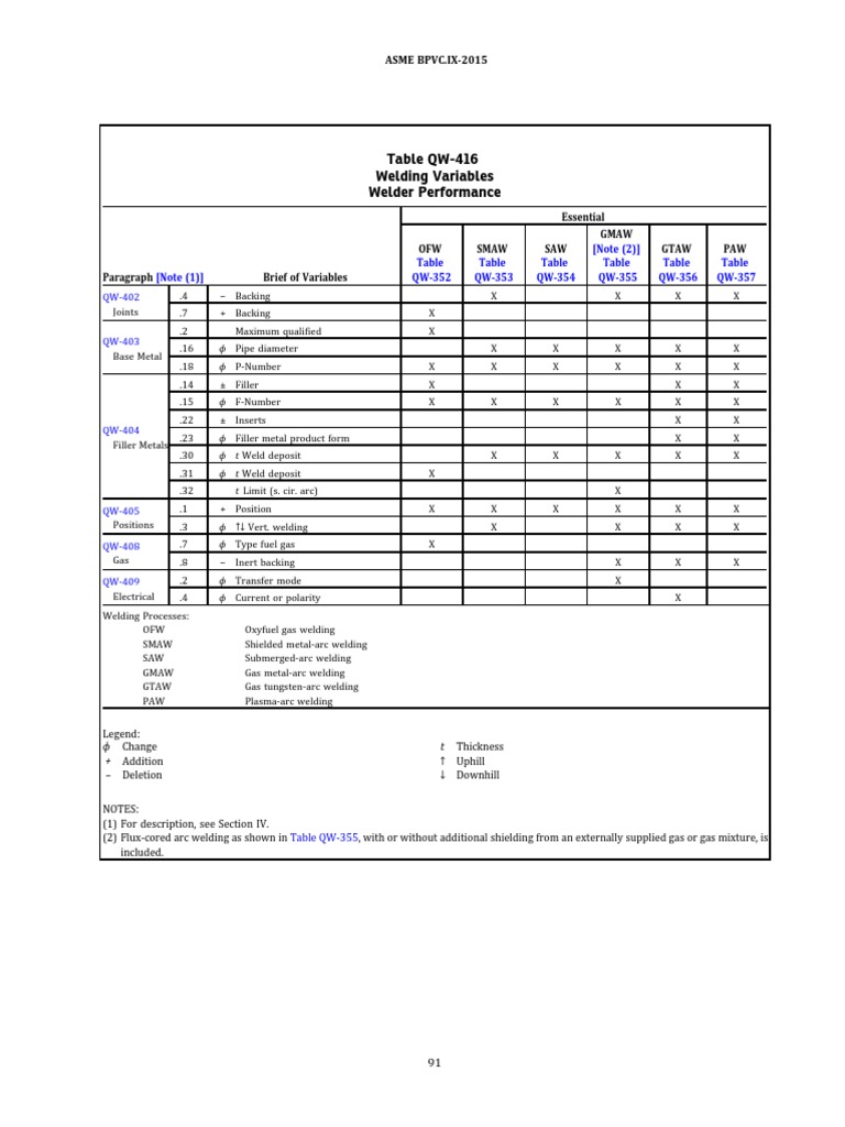 Table QW416 Welding Variables For Welder Performance PDF PDF Welding Construction