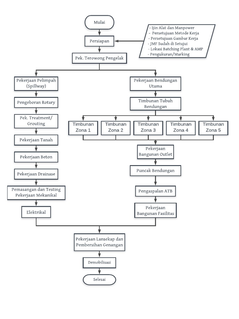 Flowchart Terowongan Pengelak | PDF