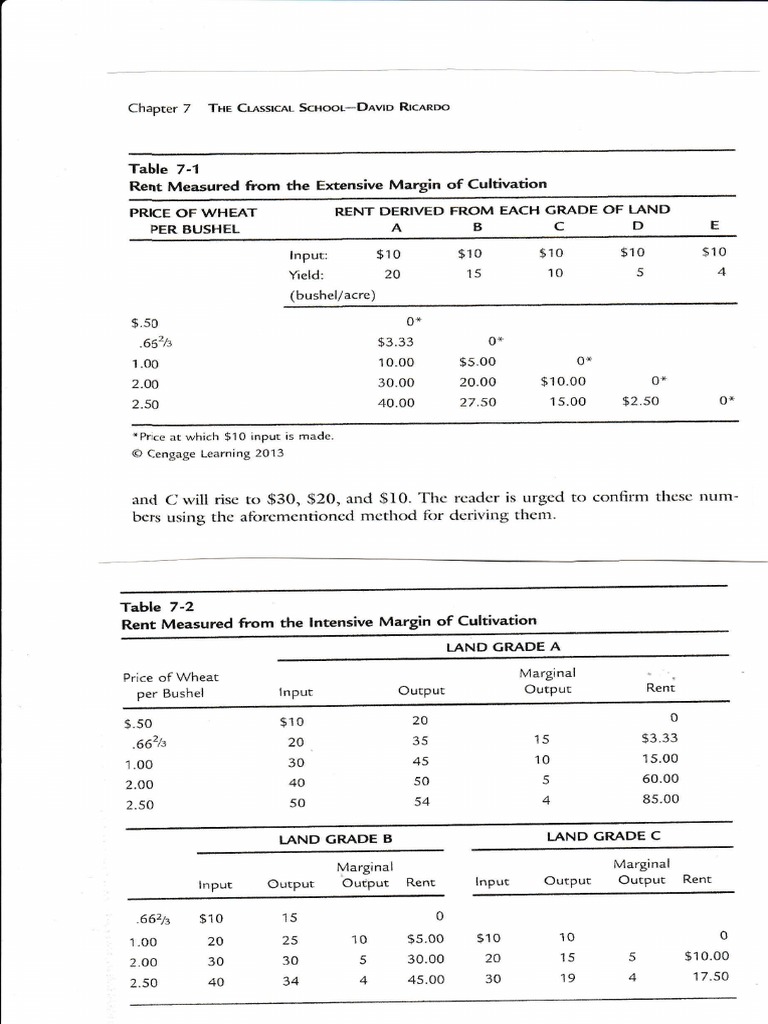 Ricardo's Rent Theory Explained | PDF