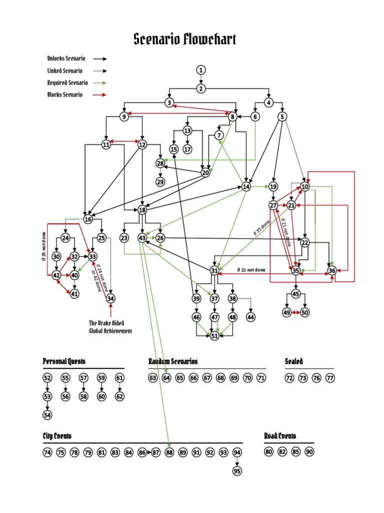 Scenario Flowchart and Event Guide | PDF