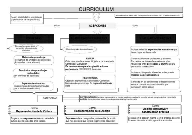 Acepciones del Curriculum según Angulo Rasco | PDF | Plan de estudios ...