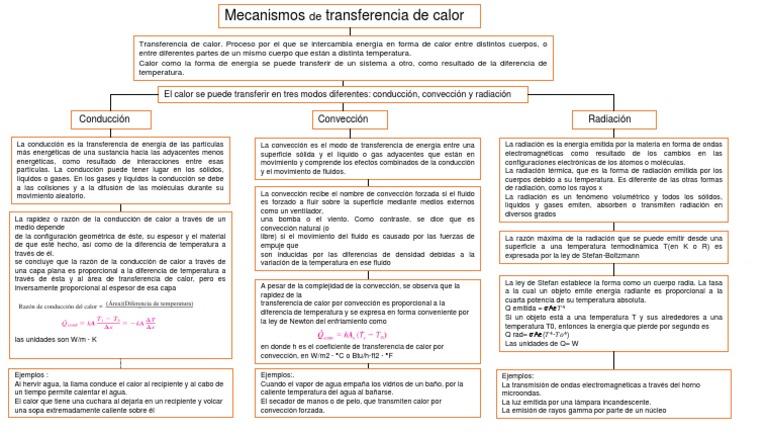 Mapa de Transferencia de Calór | PDF | Conduccion termica | Convección