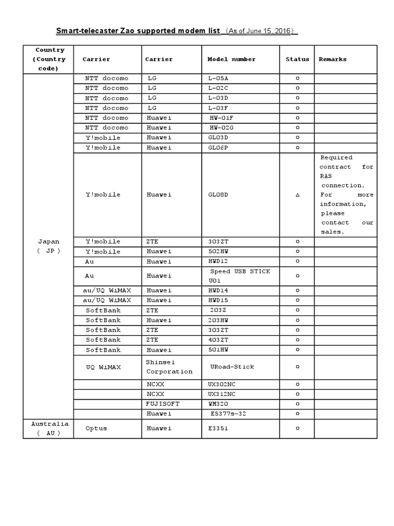 Stc Zao Modem List Pdf