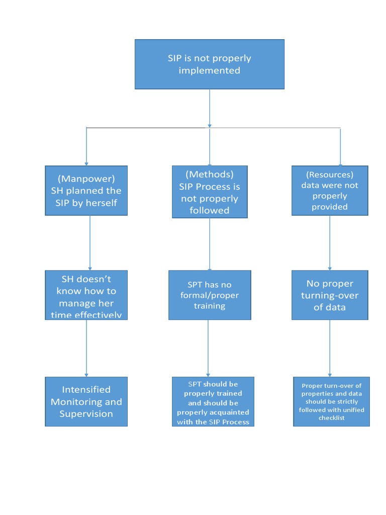 Sample Tree Diagram | PDF