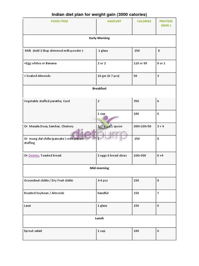 3000 Calorie Indian Weight Gain Plan | PDF | Eating Behaviors Of Humans ...
