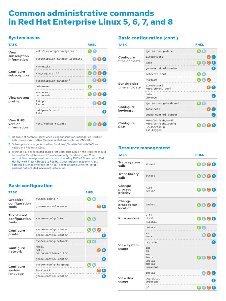 Common Administrative Commands in Red Hat Enterprise Linux 5, 6, 7, and ...