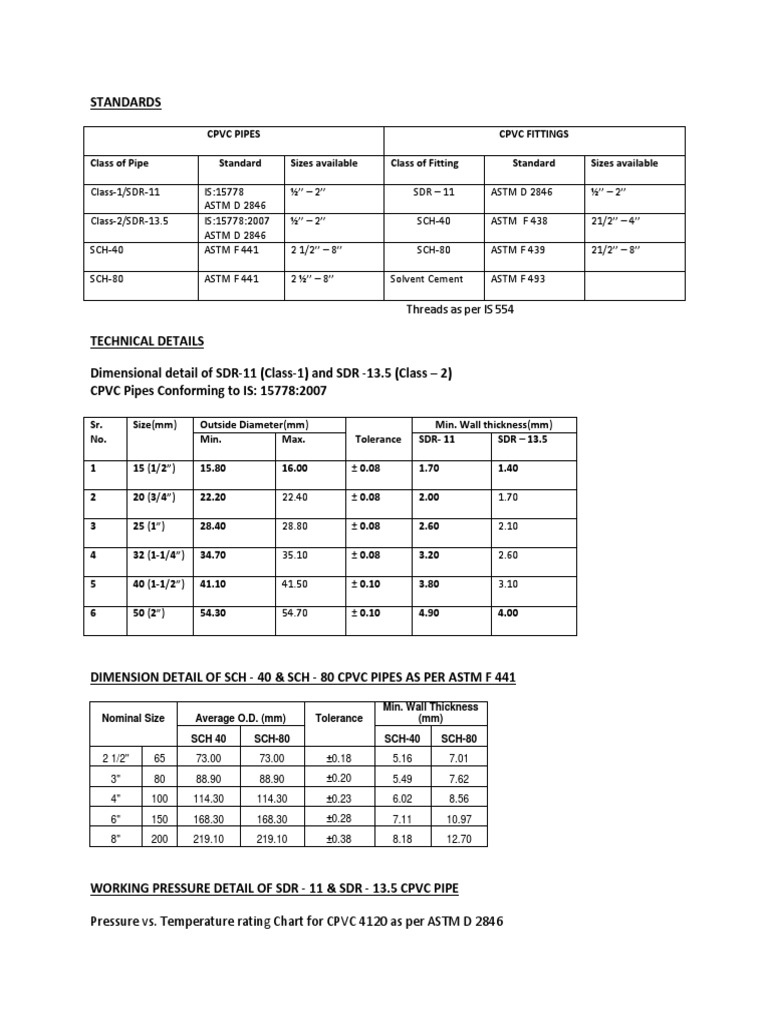 Threads As Per IS 554 Pressure vs. Temperature Rating Chart For CPVC