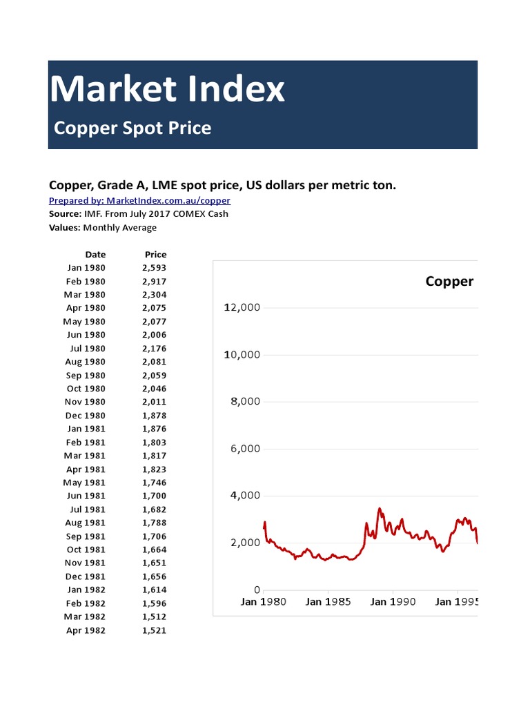 Copper Price History PDF Business