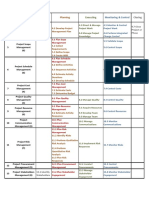 Initiating Closing: 4.1 Develop Project Charter 4.7 Close Project or Phase