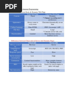 Static Web Page Dynamic Web Page Content: - Differences Between Client-Side & Server-Side Dynamic Pages