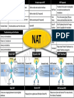 Static NAT Dynamic NAT NAT Overload