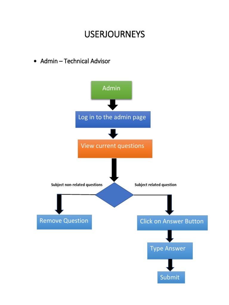 Userjourneys: Admin - Technical Advisor | PDF | Finance & Money Management