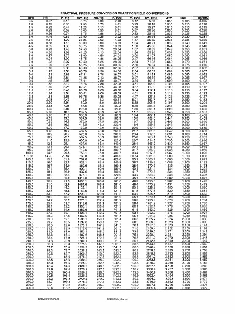 SEES5677 Practical Pressure Conversion Chart For Field Conversions PDF ...