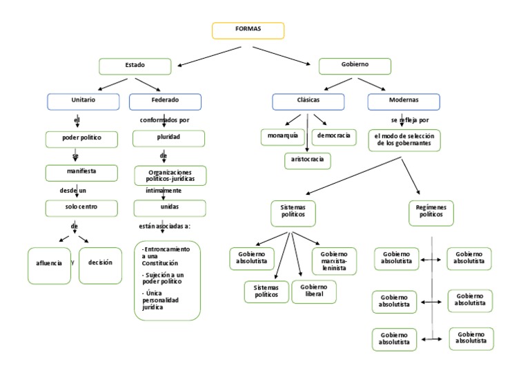 Mapa Conceptual | PDF | Democracia | Ideologías políticas
