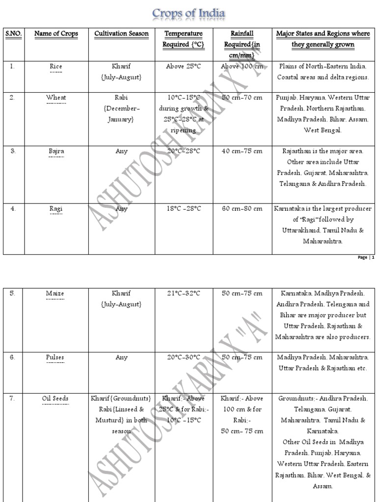 Geography Class 10 Chapter 4 Chart PDF Crops Agronomy