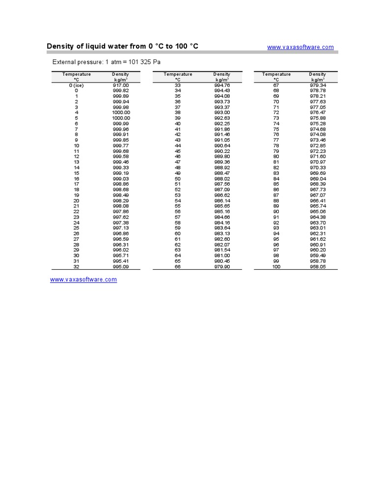 Water Density from 0°C to 100°C | PDF | Density | Physics