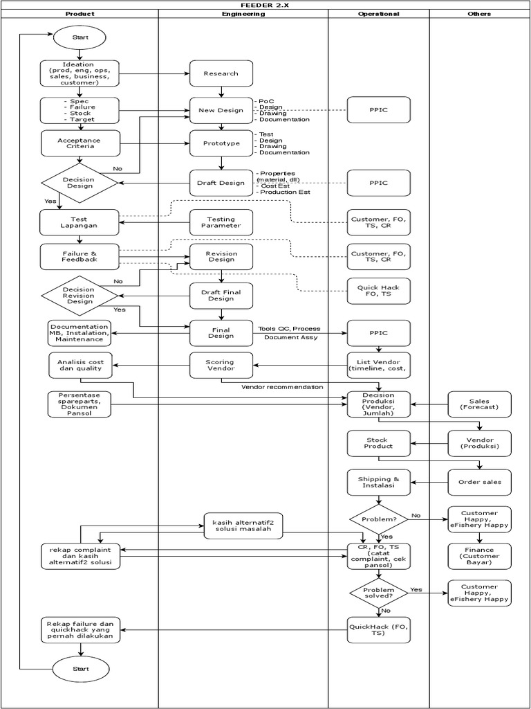 PDD52 Product Development Workflow | PDF | Engineering | Business