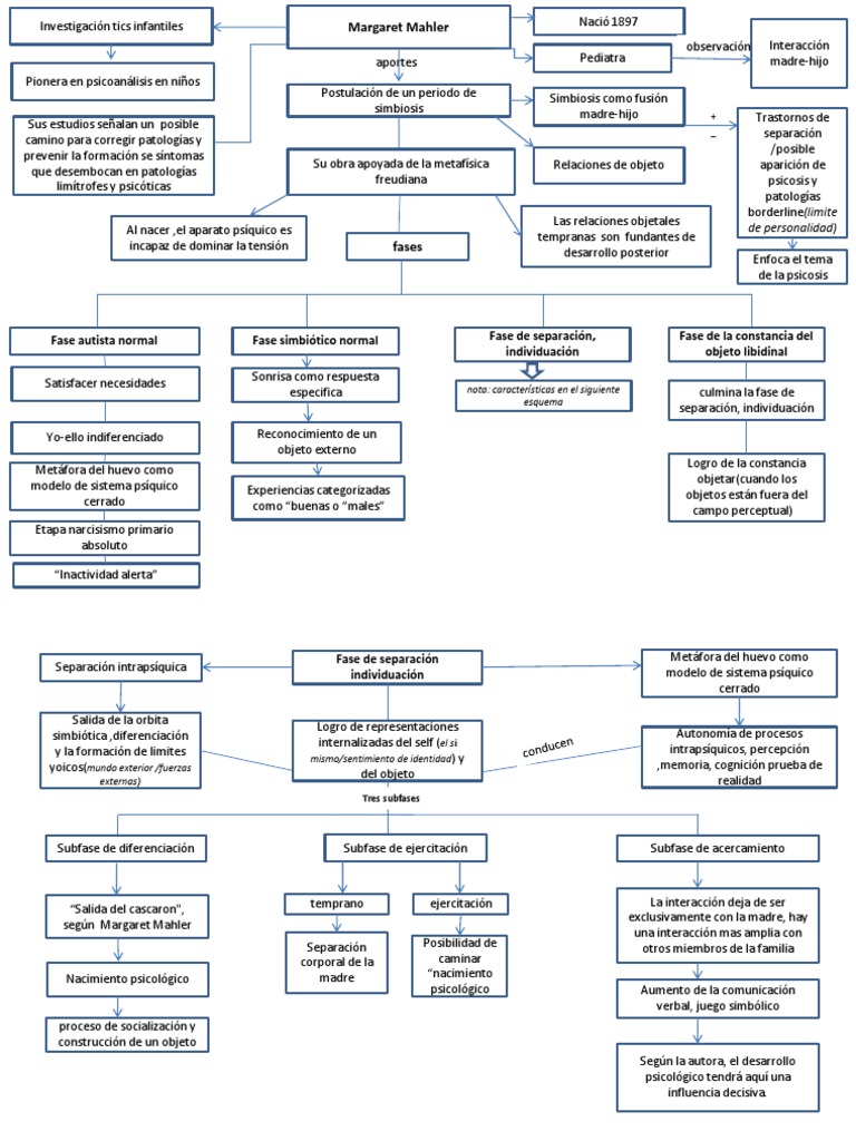 Margaret Mahler Cuado Conceptual | PDF | Psicoanálisis | Psique ...