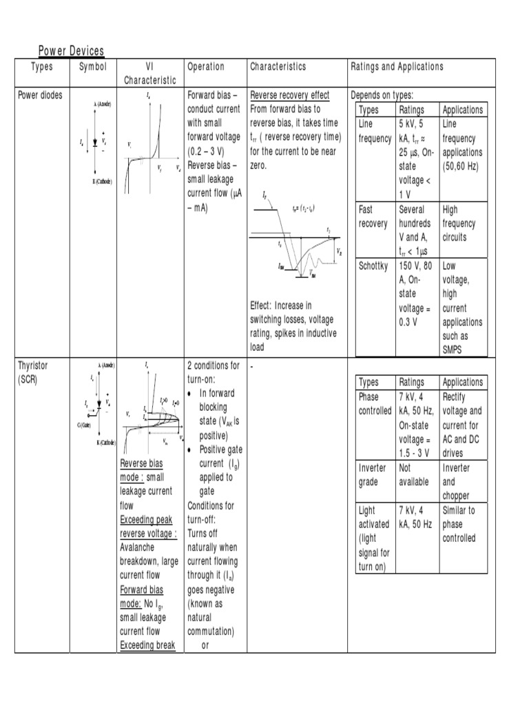 Power Devices Types Symbol VI Characteristic Operation Characteristics